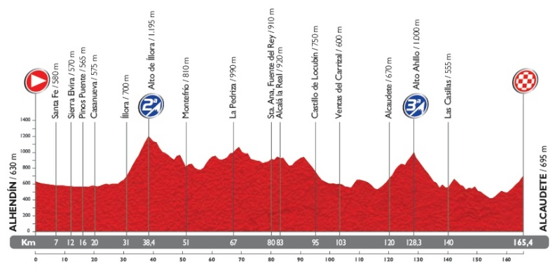 Giro - Vuelta a España 2014 (Giro di Spagna 2014) - 7a tappa - Alhendín-Alcaudete - km 169 - (29 agosto 2014) Stage_14