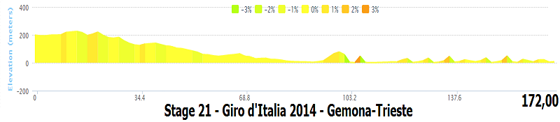 italia - Giro d'Italia 2014 - 21a tappa - Gemona del Friuli-Trieste - 172,0 km (01 giugno 2014) Stage_16