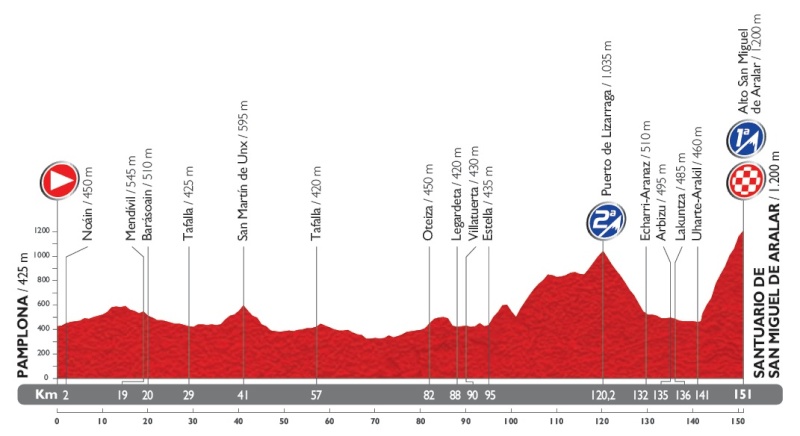 Vuelta a España 2014 (Giro di Spagna 2014) - 11a tappa - Pamplona-Santuario de San Miguel de Aralar - km 153,4 - (3 settembre 2014) Stage_18