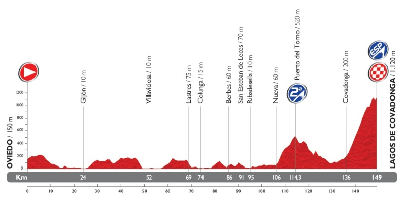 2014 - Vuelta a España 2014 (Giro di Spagna 2014) - 15a tappa - Oviedo-Lagos de Covadonga - km 152,2 - (7 settembre 2014) Stage_22