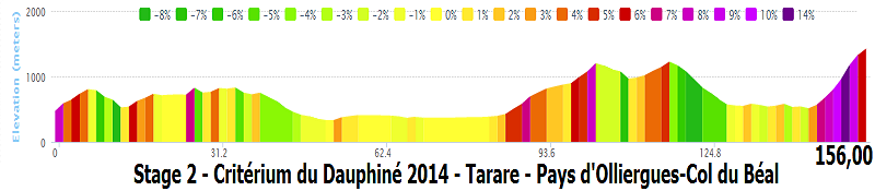 Critérium du Dauphiné (Criterium del Delfinato) 2014 (8-15 giugno 2014)  Stage_33