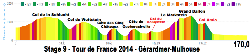 2014 - Tour de France 2014 - 9a tappa - Gérardmer-Mulhouse - 170,0 km (13 luglio 2014) Stage_45