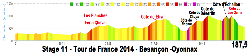 Tour de France 2014 - 11a tappa - Besançon / Oyonnax - 187,5 km (16 luglio 2014) Stage_47