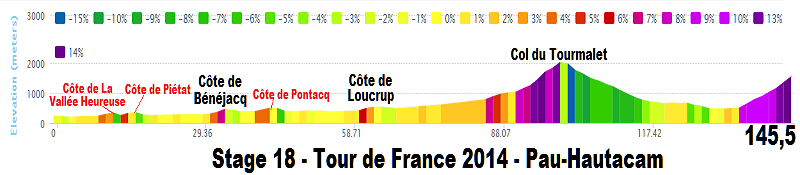 2014 - Tour de France 2014 - 18a tappa - Pau-Hautacam - 145,5 km (24 luglio 2014) Stage_48