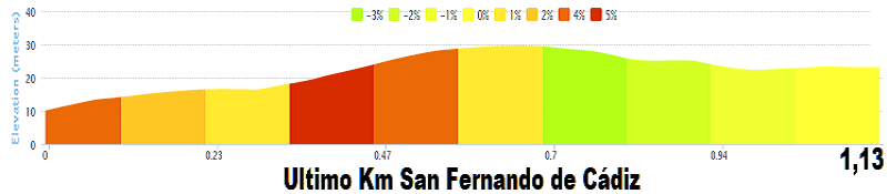Vuelta a España 2014 (Giro di Spagna 2014) - 2a tappa - Algeciras-San Fernando de Cádiz - km 174,4 -  (24 agosto 2014) Stage_61