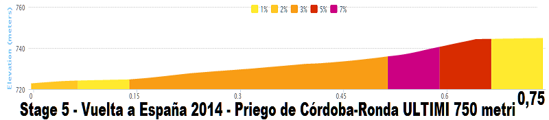Giro - Vuelta a España 2014 (Giro di Spagna 2014) - 5a tappa - Priego de Córdoba-Ronda - km 180 - (27 agosto 2014) Stage_68