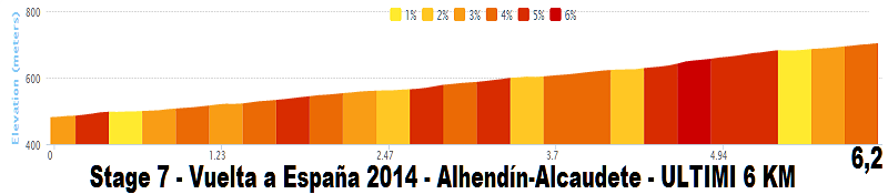 2014 - Vuelta a España 2014 (Giro di Spagna 2014) - 6a tappa - Benalmádena-La Zubia - km 167,1 - (28 agosto 2014) Stage_72