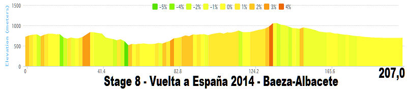 Giro - Vuelta a España 2014 (Giro di Spagna 2014) - 8a tappa - Baeza-Albacete - km 207 - (30 agosto 2014) Stage_73
