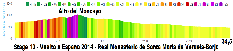 Giro - Vuelta a España 2014 (Giro di Spagna 2014) - 10a tappa - Real Monasterio de Santa María de Veruela-Borja (Cronometro Individuale) - km 36,7 - (2 settembre 2014) - Pagina 3 Stage_78