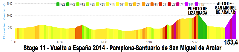 Vuelta a España 2014 (Giro di Spagna 2014) - 11a tappa - Pamplona-Santuario de San Miguel de Aralar - km 153,4 - (3 settembre 2014) Stage_80