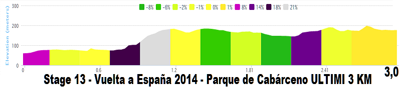 Giro - Vuelta a España 2014 (Giro di Spagna 2014) - 13a tappa - Belorado-Obregón Parque de Cabárceno - km 188,7 - (5 settembre 2014) Stage_84