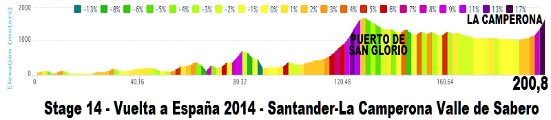 Vuelta a España 2014 (Giro di Spagna 2014) - 14a tappa - Santander-La Camperona Valle de Sabero - km 200,8 - (6 settembre 2014) Stage_85
