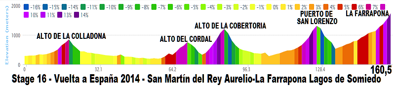Giro - Vuelta a España 2014 (Giro di Spagna 2014) - 16a tappa - San Martín del Rey Aurelio-La Farrapona Lagos de Somiedo - km 160,5 - (8 settembre 2014) Stage_89