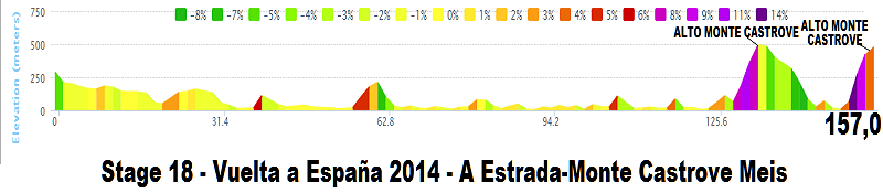 Vuelta a España 2014 (Giro di Spagna 2014) - 18a tappa - A Estrada-Monte Castrove Meis - km 157 - (11 settembre 2014) Stage_92