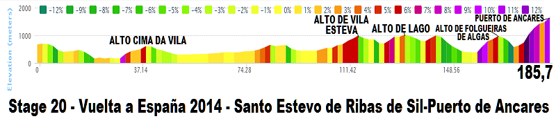 Giro - Vuelta a España 2014 (Giro di Spagna 2014) - 20a tappa - Santo Estevo de Ribas de Sil-Puerto de Ancares - km 185,7 - (13 settembre 2014) Stage_97