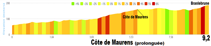Tour de France 2014 - 20a tappa - Bergerac-Périgueux (Cronometro Individuale) - 54,0 km (26 luglio 2014) 01_cat14