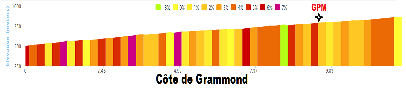2014 - Tour de France 2014 - 12a tappa - Bourg-en-Bresse-Saint-Étienne - 197,5 km (17 luglio 2014) 11_cat10