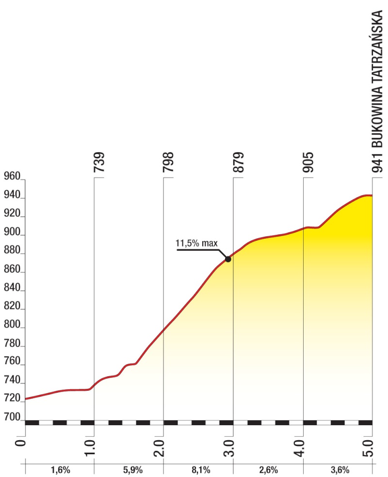 Tour de Pologne 2014 (3-9 agosto 2014) E6_5km11