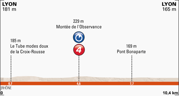 Critérium du Dauphiné (Criterium del Delfinato) 2014 (8-15 giugno 2014)  Profil10