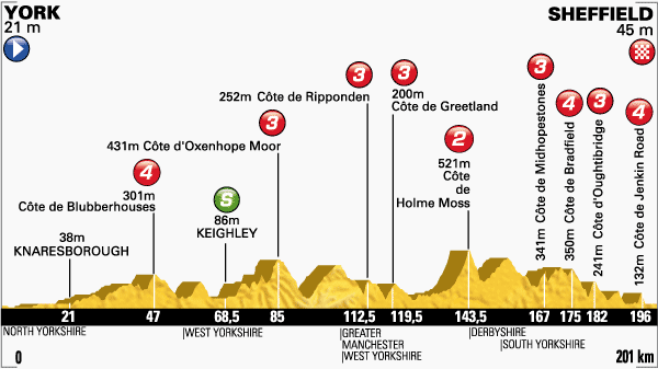 2014 - Tour de France 2014 - Notizie, anticipazioni e ipotesi sul percorso - DISCUSSIONE GENERALE - Pagina 3 Profil19