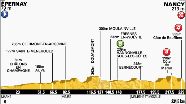 Tour de France 2014 - 7a tappa - Épernay-Nancy - 234,5 km (11 luglio 2014) Profil24