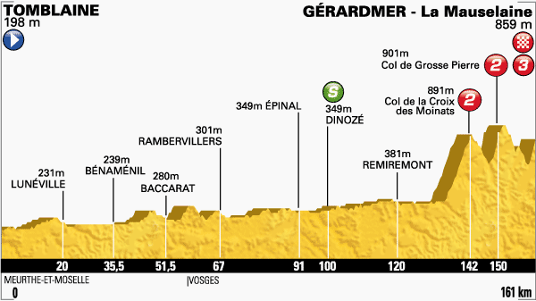 2014 - Tour de France 2014 - 8a tappa - Tomblaine-Gérardmer La Mauselaine - 161,0 km (12 luglio 2014) Profil25