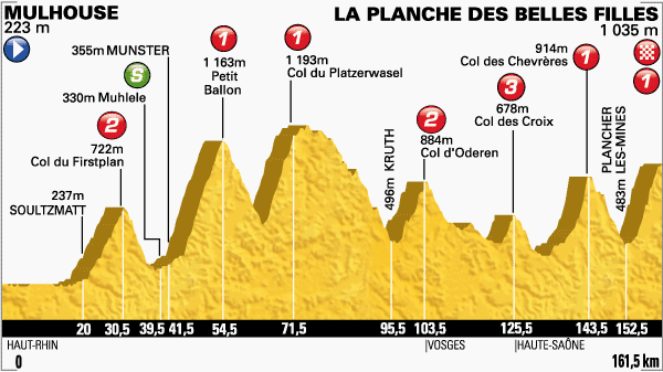 2014 - Tour de France 2014 - 10a tappa - Mulhouse-La Planche des Belles Filles - 161,5 km (14 luglio 2014) Profil27