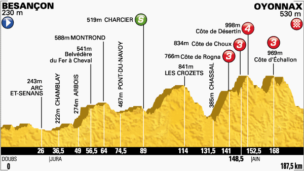 Tour de France 2014 - 11a tappa - Besançon / Oyonnax - 187,5 km (16 luglio 2014) Profil28