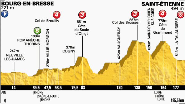 Tour de France 2014 - 12a tappa - Bourg-en-Bresse-Saint-Étienne - 197,5 km (17 luglio 2014) Profil29