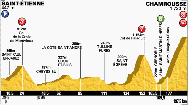 Tour de France 2014 - 13a tappa - Saint-Étienne-Chamrousse - 197,5 km (18 luglio 2014) Profil30