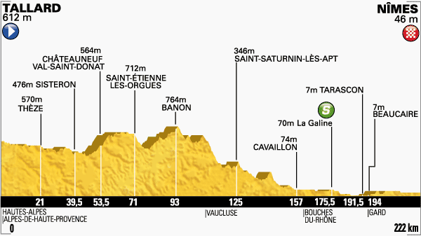 2014 - Tour de France 2014 - 15a tappa - Tallard-Nîmes - 222,0 km (20 luglio 2014) Profil32