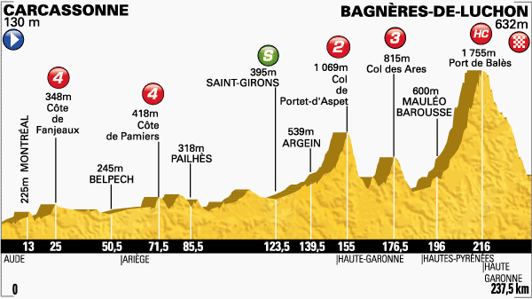 Tour de France 2014 - 16a tappa - Carcassonne-Bagnères-de-Luchon - 237,5 km (22 luglio 2014) Profil33