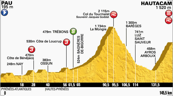 Tour de France 2014 - 18a tappa - Pau-Hautacam - 145,5 km (24 luglio 2014) Profil35