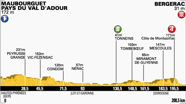 2014 - Tour de France 2014 - 19a tappa - Maubourguet Pays du Val d'Adour-Bergerac - 208,5 km (25 luglio 2014) Profil36