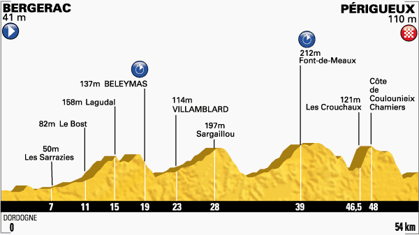 2014 - Tour de France 2014 - 20a tappa - Bergerac-Périgueux (Cronometro Individuale) - 54,0 km (26 luglio 2014) Profil37