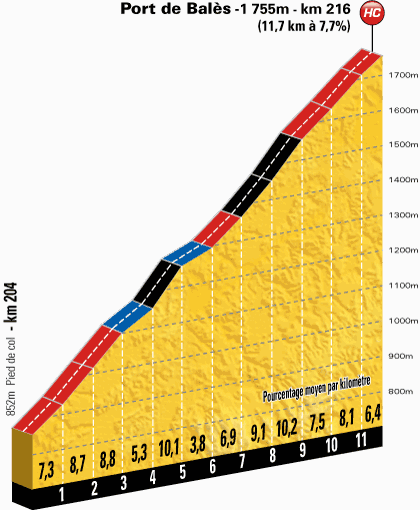 Tour de France 2014 - 16a tappa - Carcassonne-Bagnères-de-Luchon - 237,5 km (22 luglio 2014) - Pagina 3 Profil48