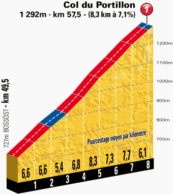 2014 - Tour de France 2014 - 17a tappa - Saint-Gaudens - Saint-Lary Pla d'Adet - 124,5 km (23 luglio 2014) Profil49