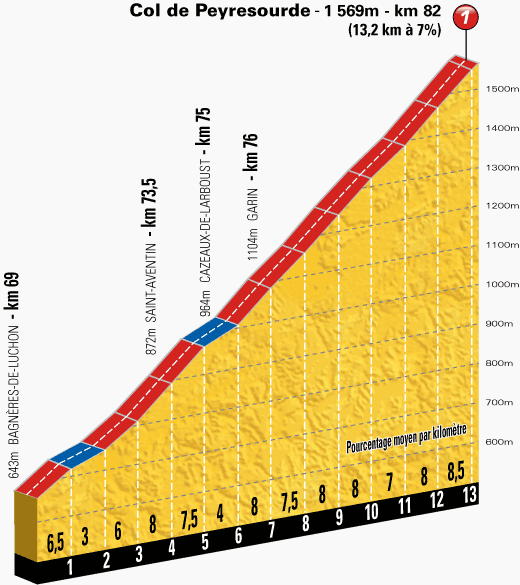 Tour de France 2014 - Notizie, anticipazioni e ipotesi sul percorso - DISCUSSIONE GENERALE - Pagina 2 Profil50