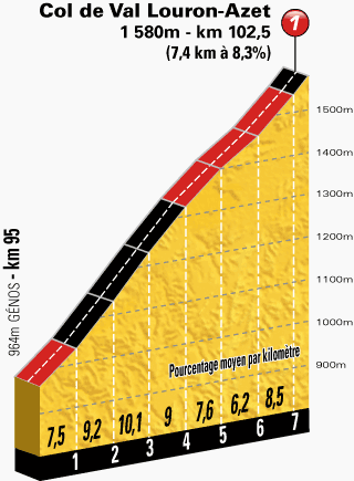 Tour de France 2014 - 17a tappa - Saint-Gaudens - Saint-Lary Pla d'Adet - 124,5 km (23 luglio 2014) Profil51