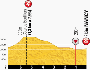 2014 - Tour de France 2014 - 7a tappa - Épernay-Nancy - 234,5 km (11 luglio 2014) - Pagina 2 Profil61