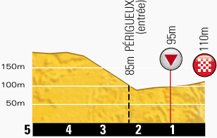 Tour de France 2014 - 20a tappa - Bergerac-Périgueux (Cronometro Individuale) - 54,0 km (26 luglio 2014) Profil63