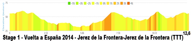 Giro - Vuelta a España 2014 (Giro di Spagna 2014) - 1a tappa - Jerez de la Frontera-Jerez de la Frontera (Cronometro a Squadre) - km 12,6 -  (23 agosto 2014) Stage_10