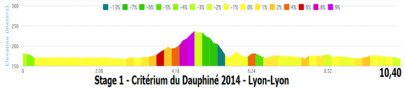 Critérium du Dauphiné (Criterium del Delfinato) 2014 (8-15 giugno 2014)  Stage_10