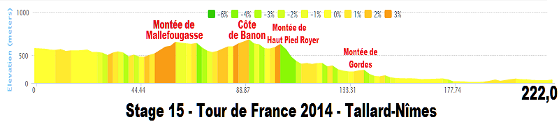 2014 - Tour de France 2014 - 15a tappa - Tallard-Nîmes - 222,0 km (20 luglio 2014) Stage_14
