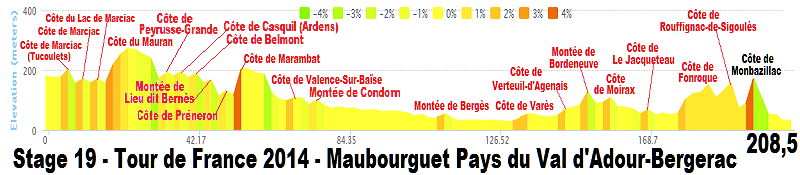 Tour de France 2014 - 19a tappa - Maubourguet Pays du Val d'Adour-Bergerac - 208,5 km (25 luglio 2014) Stage_16