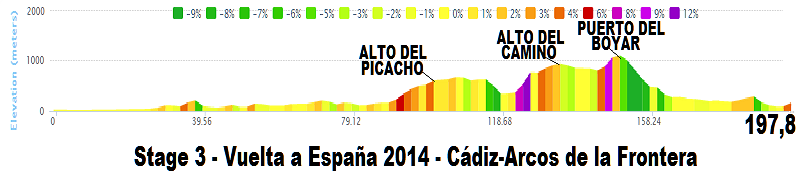 Giro - Vuelta a España 2014 (Giro di Spagna 2014) - 3a tappa - Cádiz-Arcos de la Frontera - km 197,8 -  (25 agosto 2014) Stage_21
