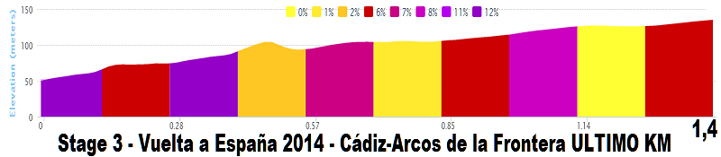 Giro - Vuelta a España 2014 (Giro di Spagna 2014) - 3a tappa - Cádiz-Arcos de la Frontera - km 197,8 -  (25 agosto 2014) Stage_22