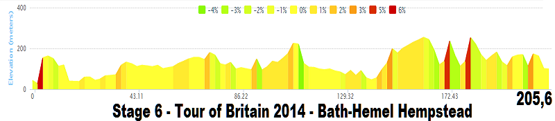 2014 - Tour of Britain 2014 (7-14 settembre 2014) Stage_28