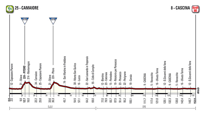 Tirreno Adriatico 2015 (11-17 marzo 2015) T02_al10