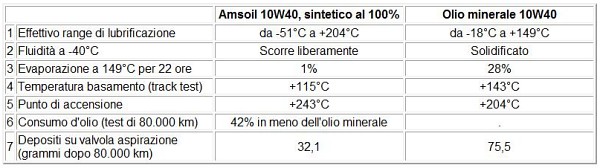 olio motore Oliomo10